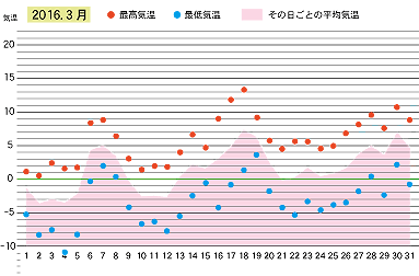 2016年３月の気温
