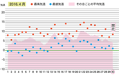 2016年４月の気温
