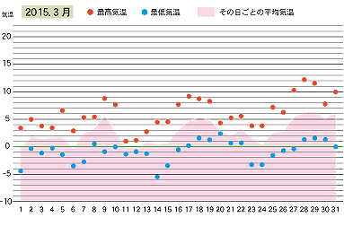2015年３月の気温