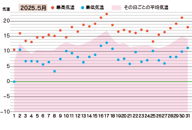 2025年4月の気温